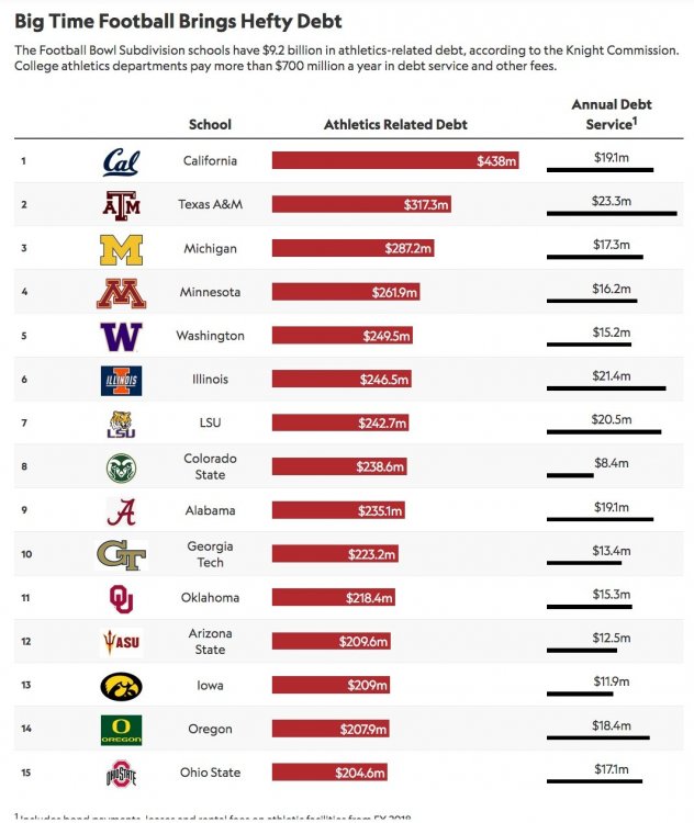 2018 college football debt.jpeg