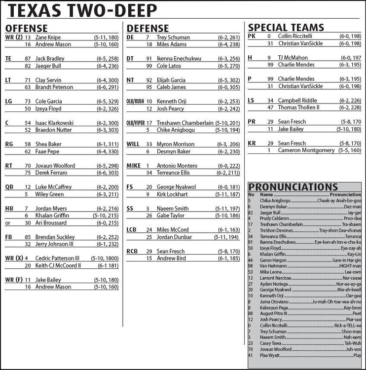 Rice Depth Chart vs Texas - 2021.jpg