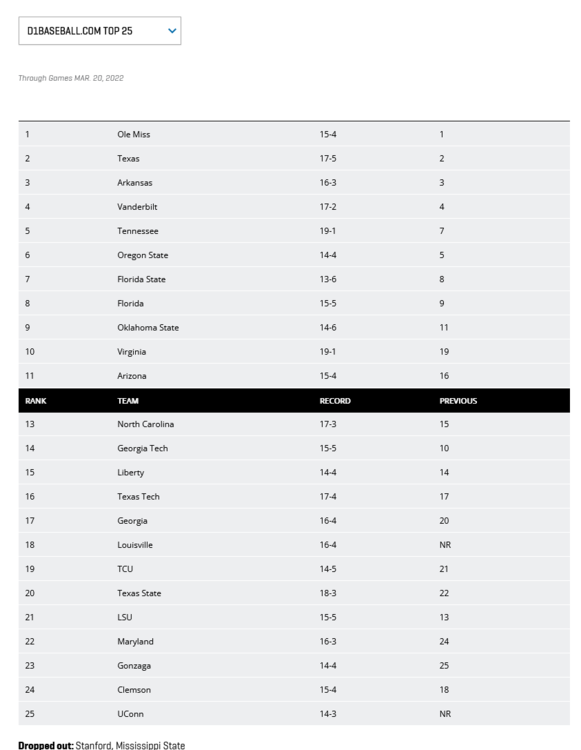 Screenshot 2022-03-22 at 10-21-31 DI Baseball Rankings - D1Baseball.com Top 25 NCAA.com.png
